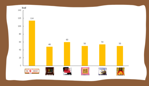 チロルチョコの定番商品で最も高カロリーなのはどれか！？改めて検証してみた